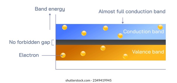 La banda de valencia y la banda de conducción son dos tipos diferentes de niveles de energía separados por una cierta cantidad de energía. La mayor diferencia es la posición de estas bandas con respecto al vector de nivel Fermi.