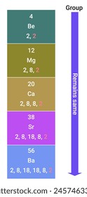 Valency: If we move down a group, the number of valence electrons remains the same.