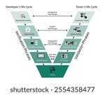 the validation and verification software development process model for the V shape model