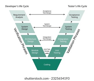 el modelo de proceso de desarrollo de software de validación y verificación para el modelo de forma V