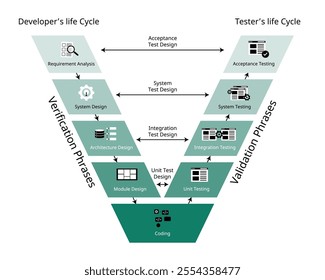 the validation and verification software development process model for the V shape model