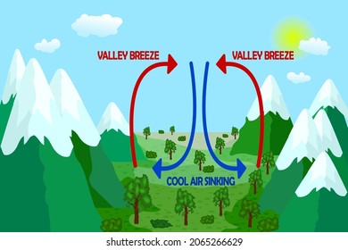 Valley breeze. Mountain wind direction scheme. Air movement from earth surface. Uneven warming and cooling. Thermal warm and cold air circulation diagram. Local weather cause.Stock vector illustration svg