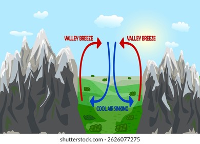 Valley breeze. Mountain wind direction scheme. Air movement from earth surface. Uneven warming and cooling. Thermal warm and cold air circulation diagram. Local weather cause. Vector illustration