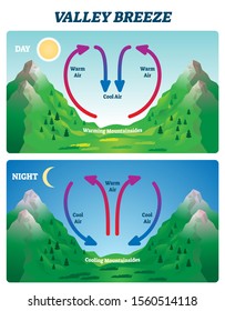 Valley breeze vector illustration. Labeled mountain wind direction scheme. Compared day and night air movement from earth surface uneven warming and cooling. Alps mountainsides educational diagram.