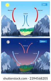 Valley and mountain breeze diagram. Science education vector illustration