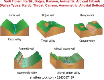 Valley Types: Kertic, Throat, Canyon, Asymmetric, Alluvial Bottom