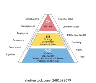 Value based Management framework from mission down to processes