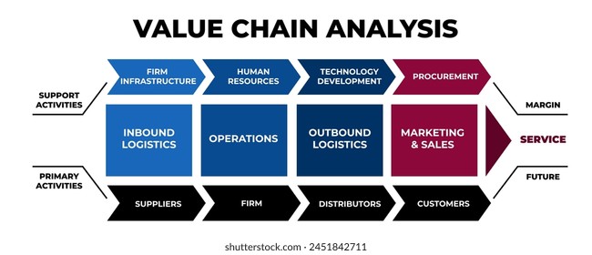 Value chain analysis. Marketing strategy for service and development with infographics of logistics and industry with innovations of purchasing vector distribution