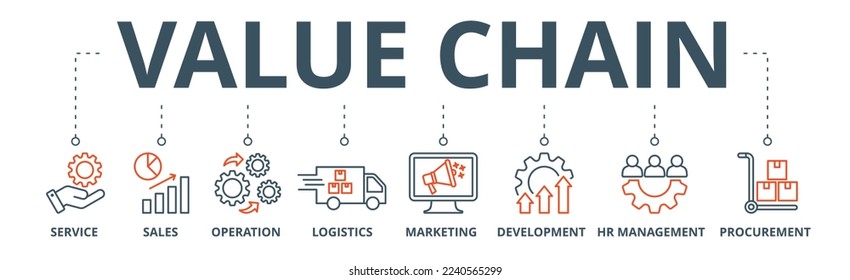 Value chain banner web icon vector illustration concept with icon of service, sales, operation, logistics, marketing, development, hr management, procurement