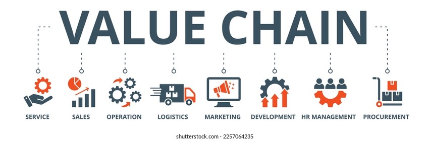 Value chain banner web icon vector illustration concept with icon of service, sales, operation, logistics, marketing, development, hr management, procurement