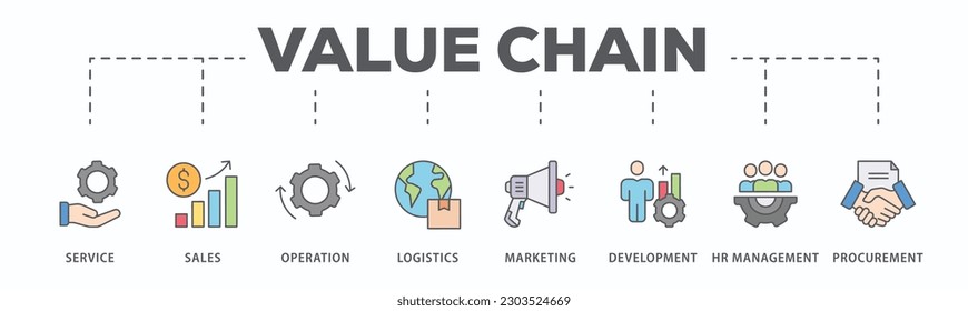 Value chain banner web icon vector illustration concept with icon of service, sales, operation, logistics, marketing, development, hr management, procurement
