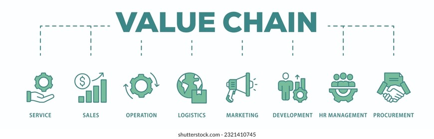 Value chain banner web icon vector illustration concept with icon of service, sales, operation, logistics, marketing, development, hr management, procurement