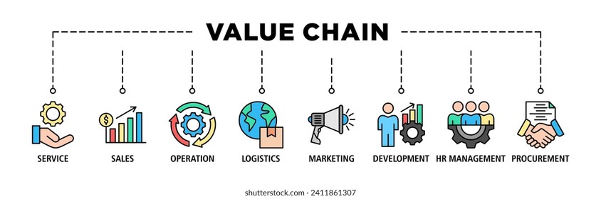 Value chain banner web icon set vector illustration concept with icon of service, sales, operation, logistics, marketing, development, hr management, procurement