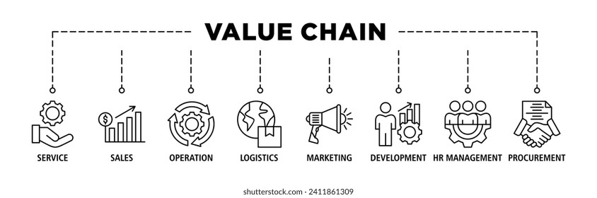 Value chain banner web icon set vector illustration concept with icon of service, sales, operation, logistics, marketing, development, hr management, procurement