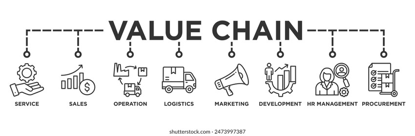 Value chain banner web icon vector illustration concept with icon of service, sales, operation, logistics, marketing, development, hr management, procurement	