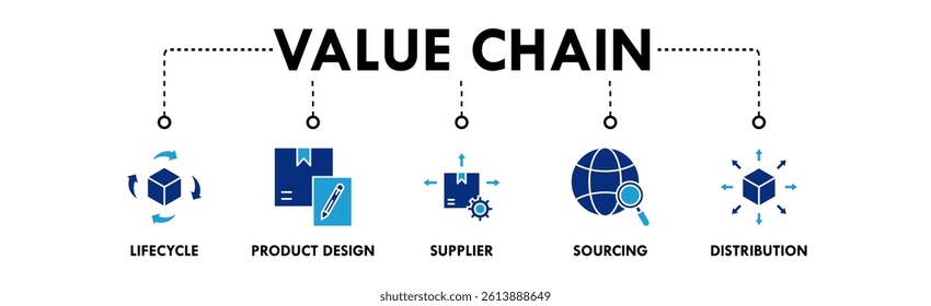 Value Chain banner web icon illustration concept with icon of lifecycle, product design, supplier, sourcing, and distribution