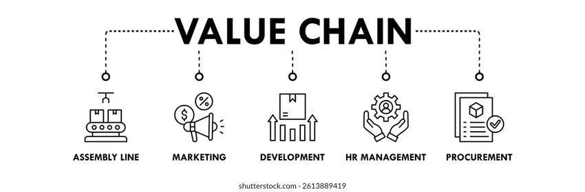 Value Chain banner web icon illustration concept with icon of assembly line, marketing, development, hr management, and procurement