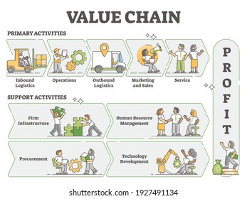 Value chain as business activities model labeled explanation outline diagram. Company approach for profit with primary and support strategy vector illustration. Increase production efficiency analysis