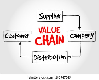 Value Chain Process Steps, Strategy Mind Map, Business Concept