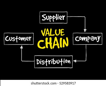 Value Chain Process Steps, Strategy Mind Map, Business Concept