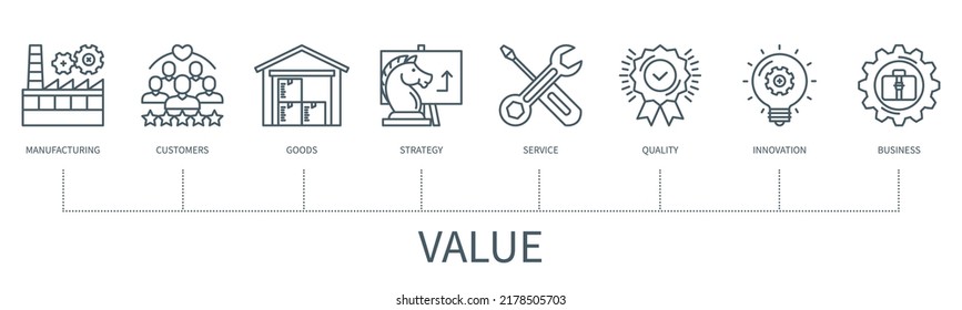 Concepto de valor con iconos. Fabricación, clientes, bienes, estrategia, servicio, calidad, innovación, negocios. infografía vectorial web con un estilo de contorno mínimo