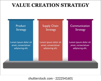 Value creation strategy - Product, Supply Chain, Communication Strategy in an Infographic template