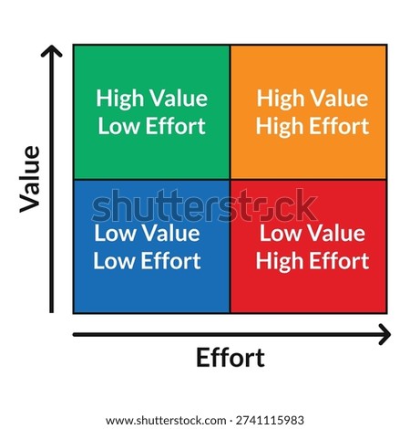 Value Effort Matrix for Project Prioritization in Product Strategy
