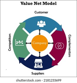 Value Net Model - PARTS Model with Icons in an Infographic template