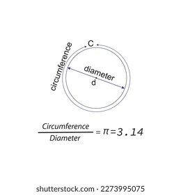 The value of pi is the ratio of the circumference of a circle to its diameter and is approximately equal to 3.14 in a circle if you divide  the circumference is the total distance around the circle 
