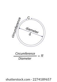 The value of pi is the ratio of the circumference of a circle to its diameter and is approximately equal to 3.14 in a circle if you divide  the circumference is the total distance around the circle 