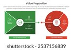 value proposition canvas diagram infographic template banner with flat style and modern design for slide presentation vector