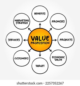 Value Proposition - full mix of benefits or economic value which it promises to deliver to the current and future customers, mind map concept background