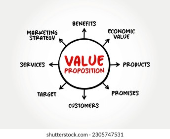 Value Proposition - full mix of benefits or economic value which it promises to deliver to the current and future customers, mind map concept background