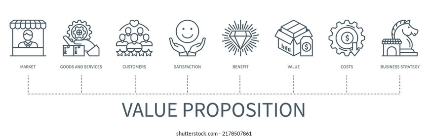 Value proposition with icons. Market, goods, services, customers, satisfaction, benefit, value, costs, business strategy icons. Web vector infographic in minimal outline style