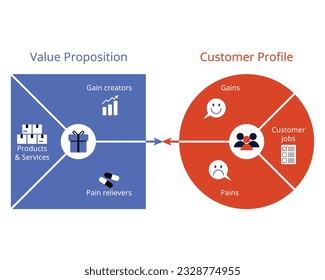 Value proposition is a statement that describes the value that a company or product offers to the customer