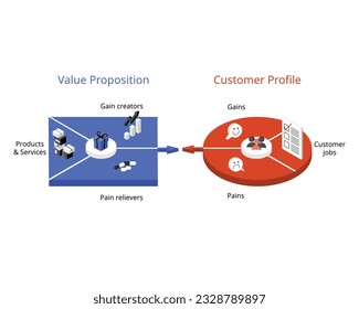 Value-Proposition ist eine Erklärung, die den Wert beschreibt, den ein Unternehmen oder Produkt dem Kunden anbietet