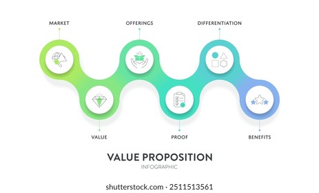 Modelo de estratégia de proposta de valor diagrama infográfico gráfico modelo de banner para apresentação tem mercado, valor, oferta, prova, diferenciação e benefício. Benefícios exclusivos, oferta de serviço aos clientes