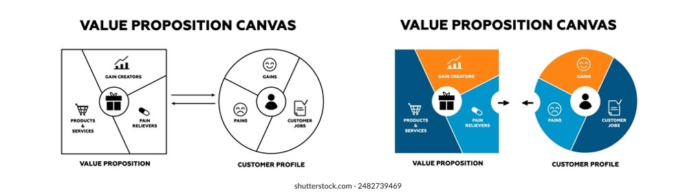 Modelo de lienzo de propuestas de valor. Marketing de clientes con estrategia de oferta financiera e información con Plan estructural de Vector empresarial