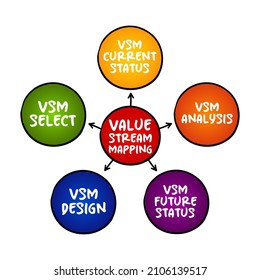 Value Stream Mapping - Lean-management Method For Analyzing The Current State And Designing A Future State For The Series Of Events, Mind Map Concept For Presentations And Reports