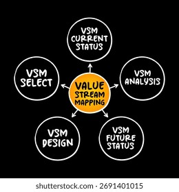 Mapeamento de fluxo de valor - método de gerenciamento enxuto para analisar o estado atual e projetar um estado futuro para a série de eventos, conceito de mapa mental