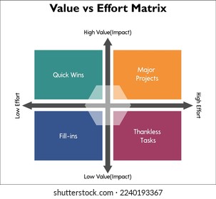 Value versus effort matrix in an infographic template