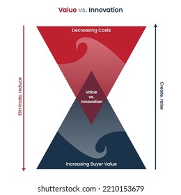 Value versus innovation business vector infographic