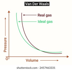 Van Der Waals Equation: These gases have molecules that occupy space and have interactions among them. Such gases are called Real or non-ideal gases.