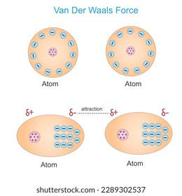  Van der waals force is a distance-dependent interaction between atoms or molecules. Unlike ionic or covalent bonds.the weak dipole attraction . physics and chemistry concept.