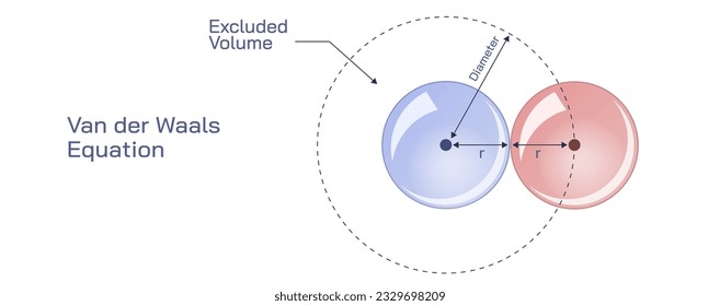 van der walls equation vector illustration. Volume occupied per mole, intermolecular attraction, basically a modified version of the Ideal Gas Law. thermodynamic equation.