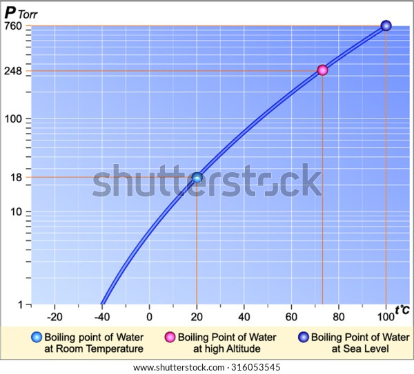 Vapor Pressure Curve Water Stock Vector Royalty Free 316053545