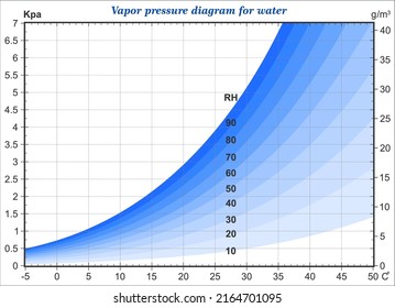 The vapor pressure diagram for water