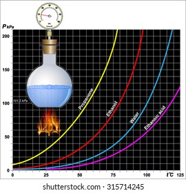 vapor pressure of four liquids