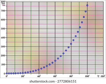A vapor pressure graph of water shows an exponential increase in vapor pressure as temperature rises, reaching 101.3 kPa at 100°C, the normal boiling point.