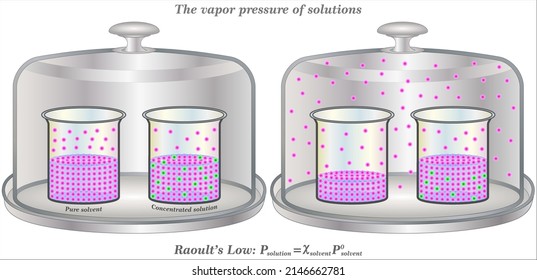 Vapor Pressure Lowering, The vapor pressure of solution is lower than that of the pure liquid.